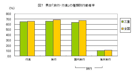 図７　男女「旅行・行楽」の種類別行動者率