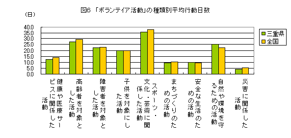 図６　「ボランティア活動」の種類別平均行動日数