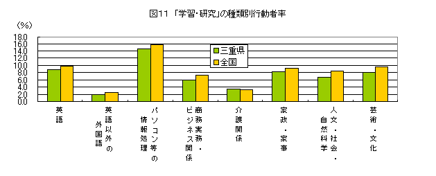 図１１　「学習・研究」の種類別行動者率