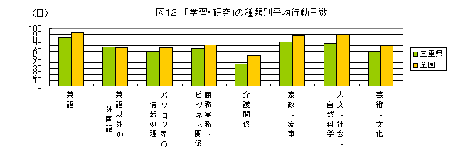 図１２　「学習・研究」の種類別平均行動日数