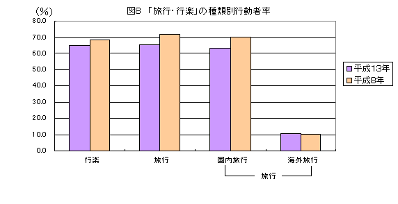 図８　「旅行・行楽」の種類別行動者率