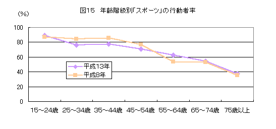 図１５　年齢階級別「スポーツ」の行動者率