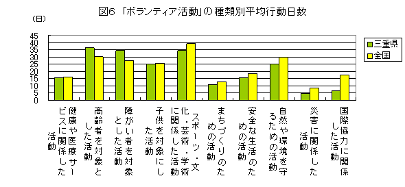 ボランティア活動の種類別平均行動日数を全国と比較しています。