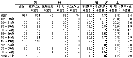 表8