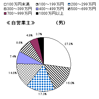 図４　男女、主な従業上の地位別、所得階級別構成比（自営業主）－男