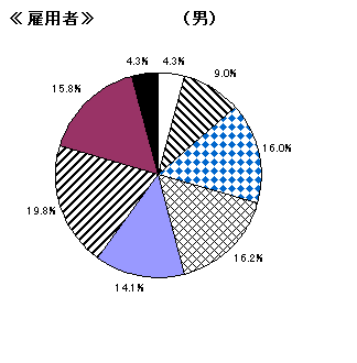 図４　男女、主な従業上の地位別、所得階級別構成比（雇用者）－男