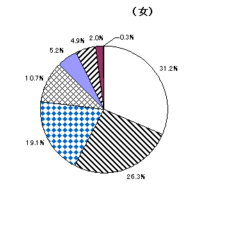 図４　男女、主な従業上の地位別、所得階級別構成比（雇用者）－女