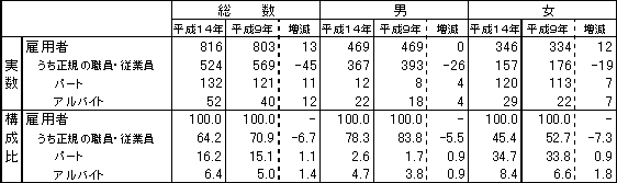 表４　男女、主な雇用形態別雇用者数及び構成比－平成１４年・９年