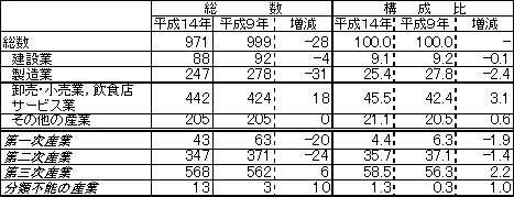 表５　産業（大分類）別有業者数－平成１４年・９年