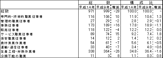 表６　職業（大分類）別有業者数及び構成比－平成１４年・９年