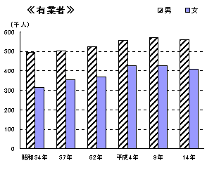 図１　男女、就業状態別15歳以上人口の推移（有業者）