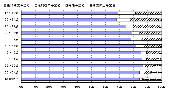 図６　年齢階級、就業希望別有業者数及び構成比