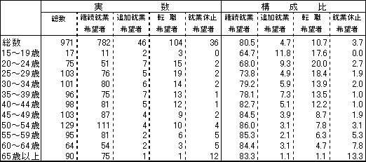 表８　年齢階級、就業希望別有業者数及び構成比