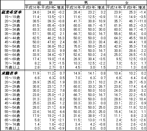 表１０　男女、年齢階級別就業希望率、求職者率－平成１４年・９年