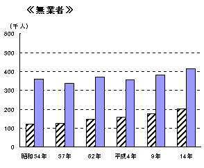 図１　男女、就業状態別15歳以上人口の推移（無業者）