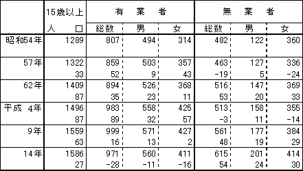 表1　男女、就業状態別15歳以上人口の推移