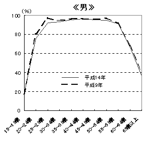 図２　男女、年齢階級別有業率－平成14年・9年（男）