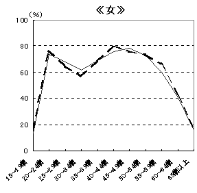 図２　男女、年齢階級別有業率－平成14年・9年（女）