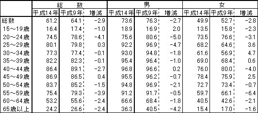 表２　男女、年齢階級別有業率－平成14年・9年