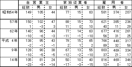 表３　従業上の地位別、男女別有業者数の推移