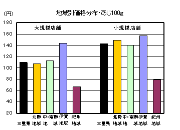 地域別価格分布（あじ100g）