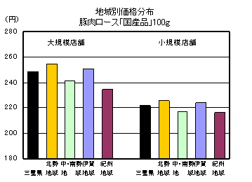 地域別価格分布（豚肉ロース「国産品」100g）