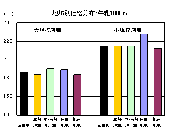 地域別価格分布（牛乳1000ml）