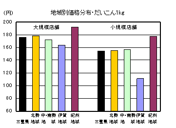 地域別価格分布（だいこん1kg）