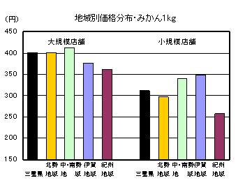 地域別価格分布（みかん1kg）