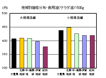 地域別価格分布（食用油「サラダ油」1500g）