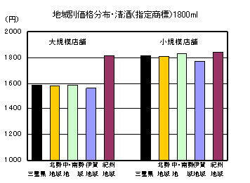 地域別価格分布（清酒「指定商標」1800ml）