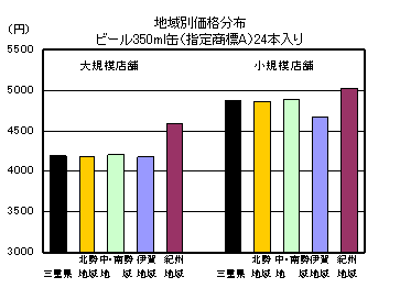 地域別価格分布（ビール350ml缶「指定商標A」24本入り）