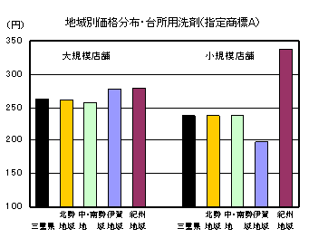 地域別価格分布（台所用洗剤「指定商標A」）