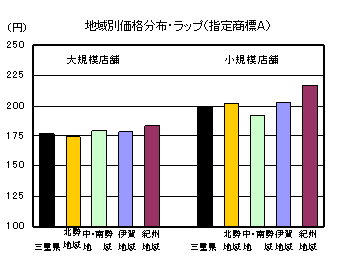 地域別価格分布（ラップ「指定商標A」）