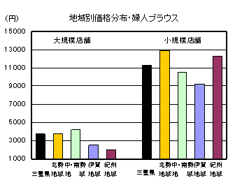 地域別価格分布（婦人ブラウス）