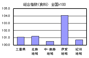 地域差指数（食料）