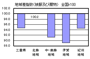 地域差指数（被服及び履物）