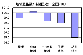 地域差指数（保健医療）