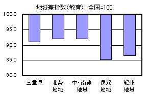 地域差指数（教育）