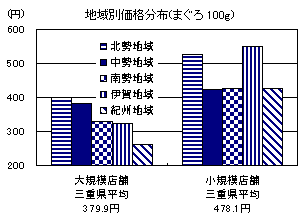 地域別価格分布（まぐろ100g）