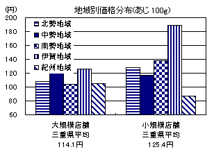 地域別価格分布（あじ100g）