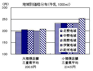 地域別価格分布（牛乳1000ml）