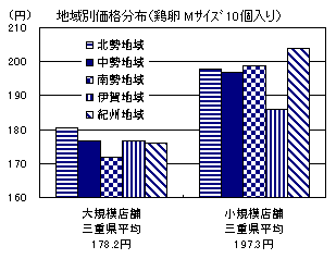 地域別価格分布（鶏肉Mサイズ10個入り）