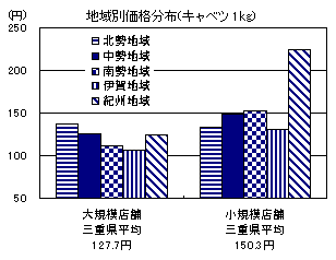 地域別価格分布（キャベツ1kg）