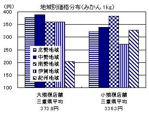 地域別価格分布（みかん1kg）