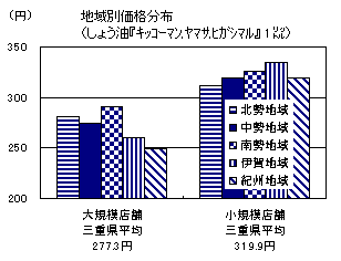 地域別価格分布（しょう油「キッコーマン、ヤマサ、ヒガシマル」１リットル）