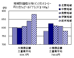 地域別価格分布（インスタントコーヒー「ネスカフェゴールドブレンド」100g）