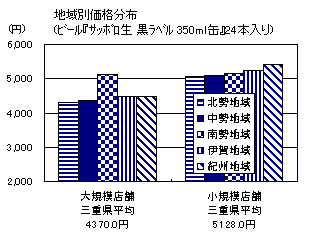 地域別価格分布（ビール「サッポロ生黒ラベル350ml缶」24本入り）