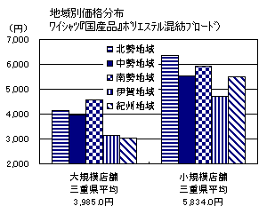 地域別価格分布（ワイシャツ「国産品」ポリエステル混紡ブロード）