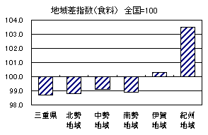 地域差指数(食料)グラフ